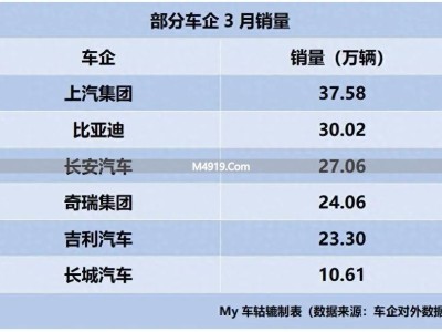 3月车企销量出炉：上汽领跑，智己暴涨131%