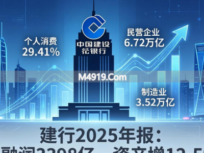 建行2025年报：净利润3398亿，资产增12.5%