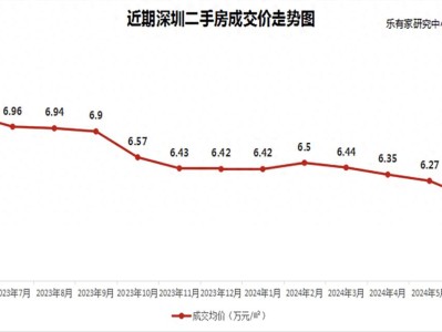 深圳楼市上半年数据：价格下跌成交量涨，背后真相几何？