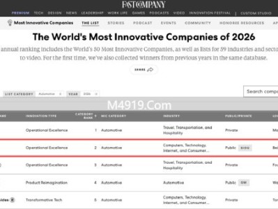 中国无人驾驶全球第二！百度萝卜快跑入选最具创新力企业