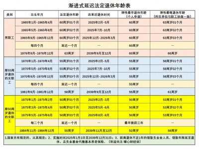 马年2月上海退休女职工养老金咋算？25.5年工龄领3240多