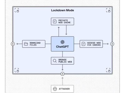 OpenAI推ChatGPT企业版锁定模式，给高风险AI功能加标签防攻击