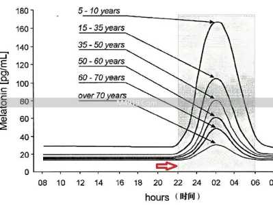 睡眠黄金4小时很关键！不同人群助眠方案请查收