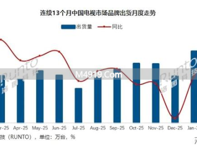 2026年2月中国电视市场出货量微增，整体需求仍疲软