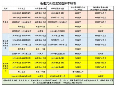 1980年出生女性选50还是55岁退休？养老金差异在哪？
