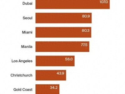 中国这个城市房价涨幅全球第二，楼市真回暖了？