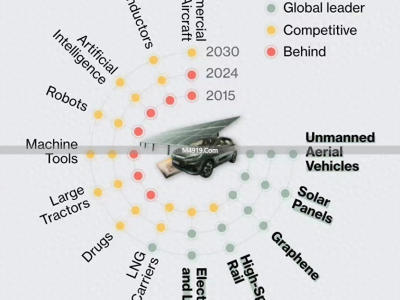 彭博社：中国制造2025成就及中国汽车产量占比情况
