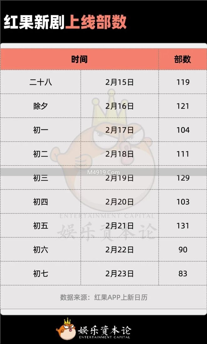 春节档短剧与电影冰火两重天，短剧热度今年逆袭猛增