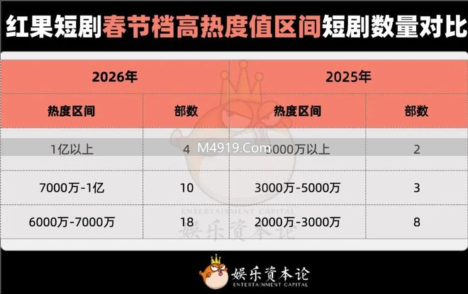 春节档短剧与电影冰火两重天，短剧热度今年逆袭猛增