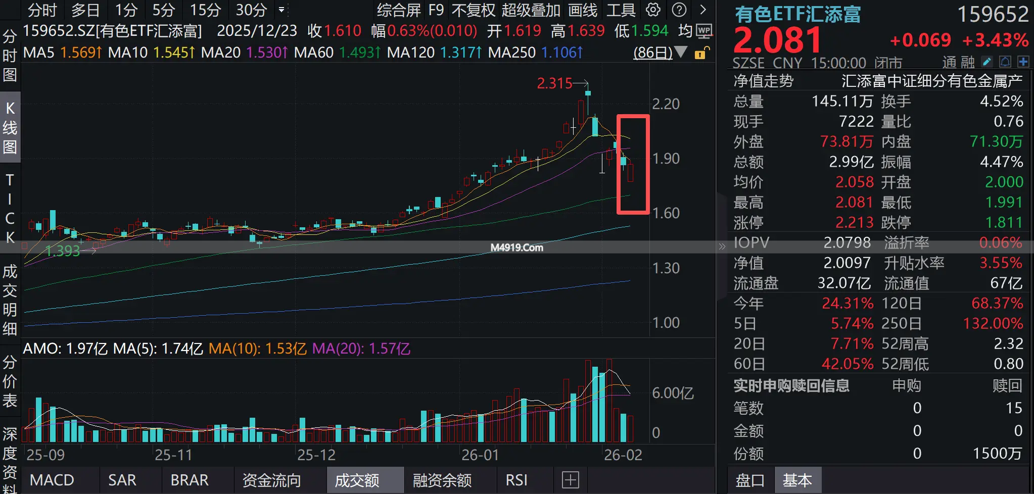 中东局势突变致金银价涨，有色ETF汇添富（159652）受关注