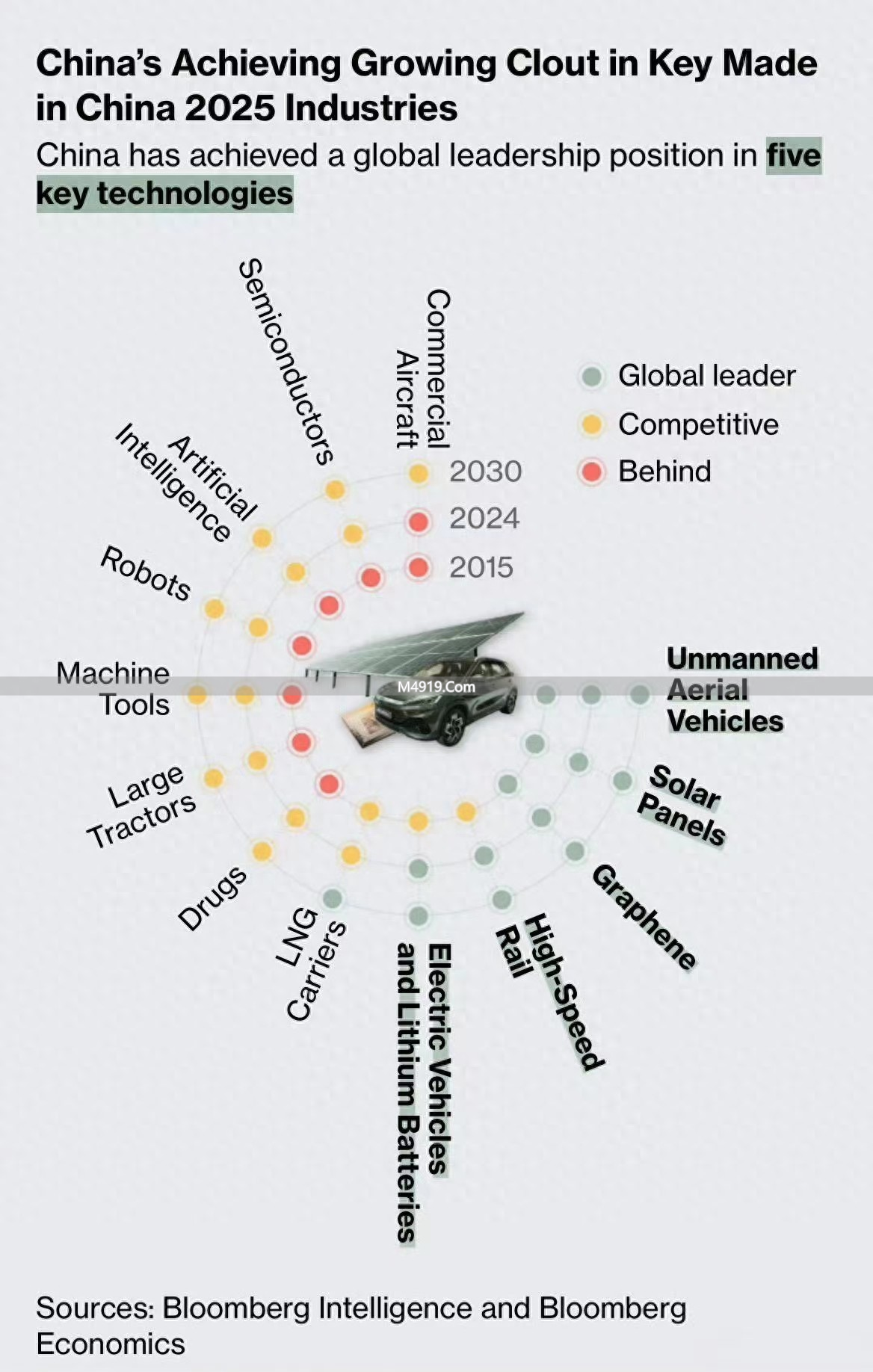 彭博社：中国制造2025成就及中国汽车产量占比情况