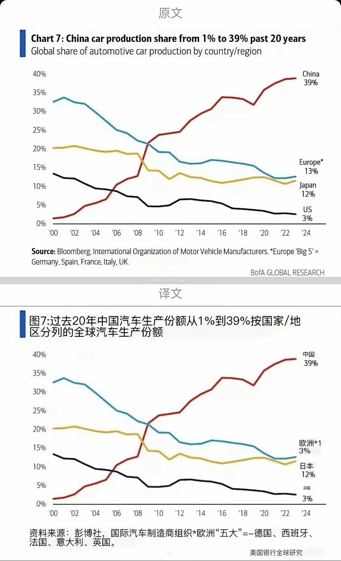 彭博社：中国制造2025成就及中国汽车产量占比情况