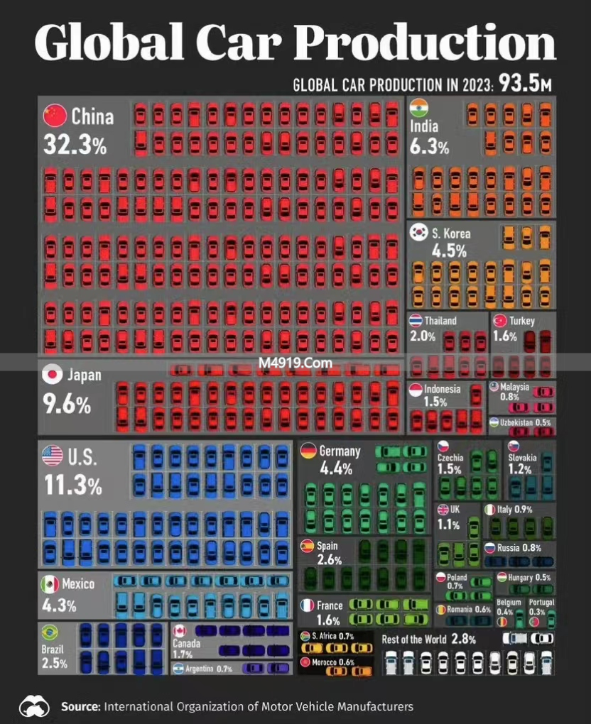 彭博社：中国制造2025成就及中国汽车产量占比情况