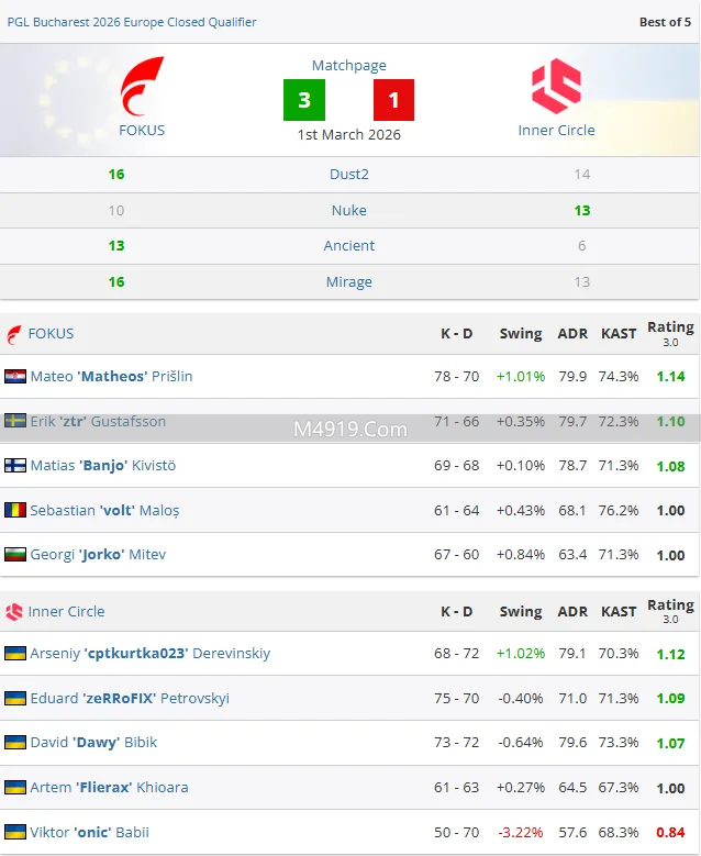 FOKUS 3-1战胜Inner Circle晋级PGL布加勒斯特站，阵容化学反应佳