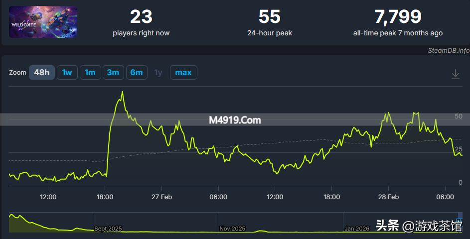 网易无主星渊4月30日停运，上线157天为何暴毙？