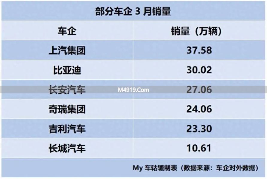 3月车企销量出炉：上汽领跑，智己暴涨131%