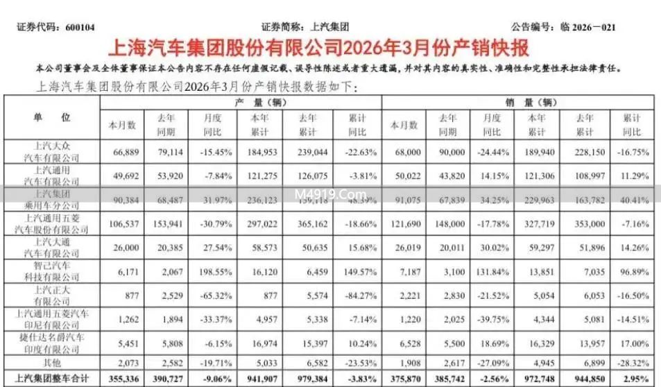3月车企销量出炉：上汽领跑，智己暴涨131%
