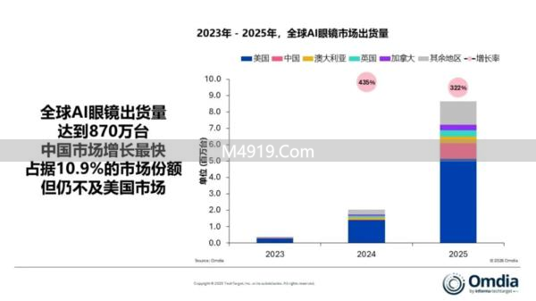 2025年全球AI眼镜市场爆发式增长，中国大陆成第二大市场