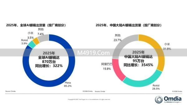 2025年全球AI眼镜市场爆发式增长，中国大陆成第二大市场