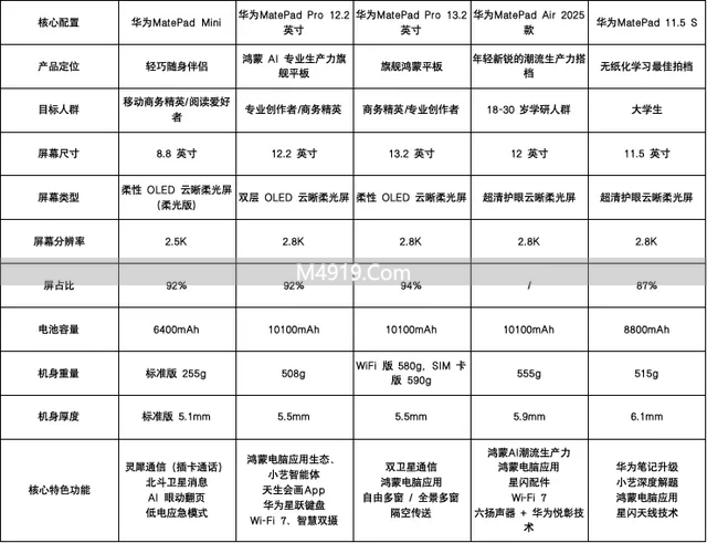 大学生记笔记平板怎么选？华为5款热门平板核心配置与笔记优势解读