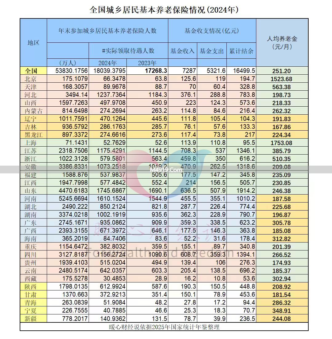 2026年31省份农民平均养老金水平如何？能否达500元？