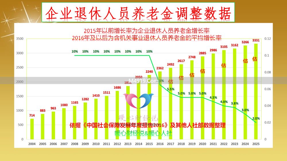 2026年养老金涨幅预测 预计7月公布
