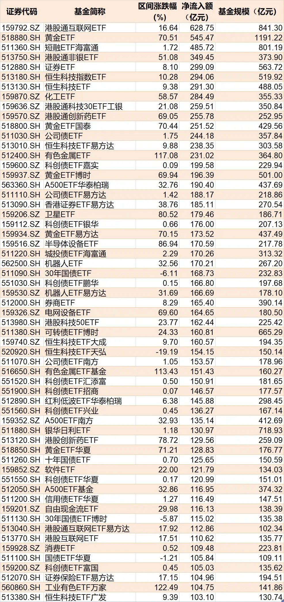ETF大洗牌！宽基抛售万亿，行业主题却疯狂吸金4500亿，这几类最火