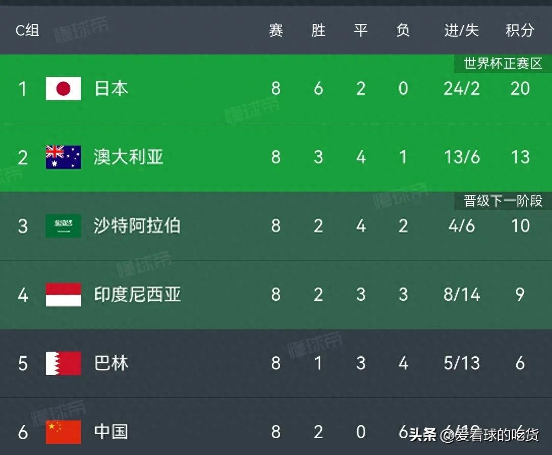 国足0-1印尼提前出局，球员评分：2人表现优秀，5人不及格