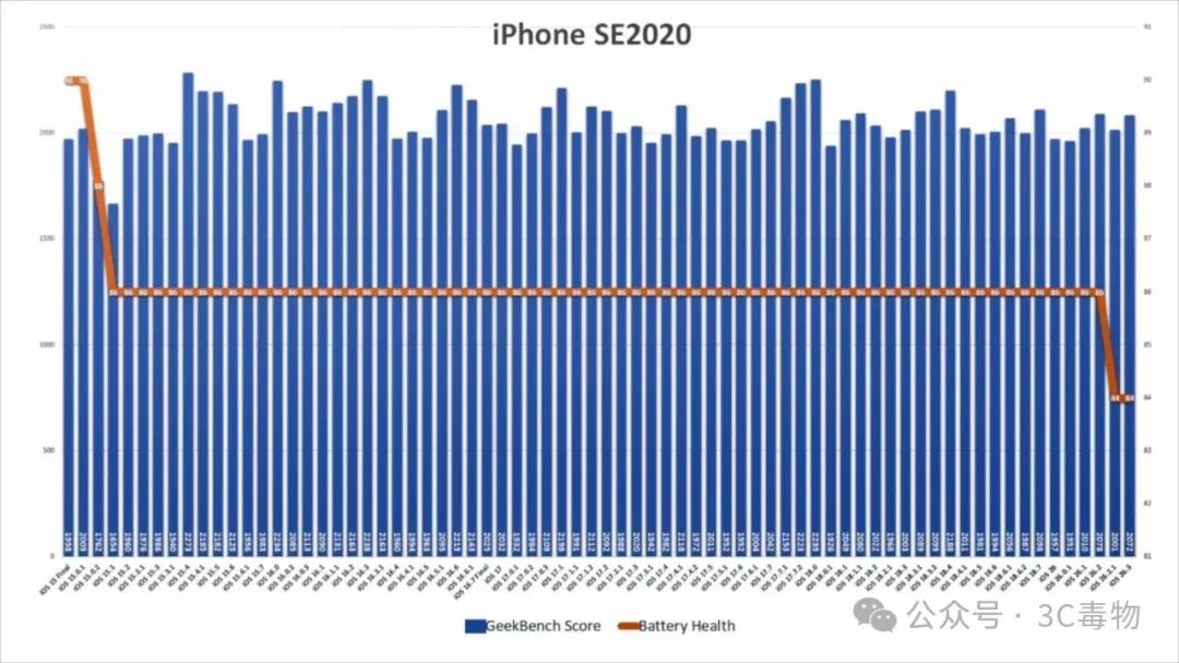 iOS 26.3更新需谨慎：这些机型升级后卡顿耗电，建议先看反馈