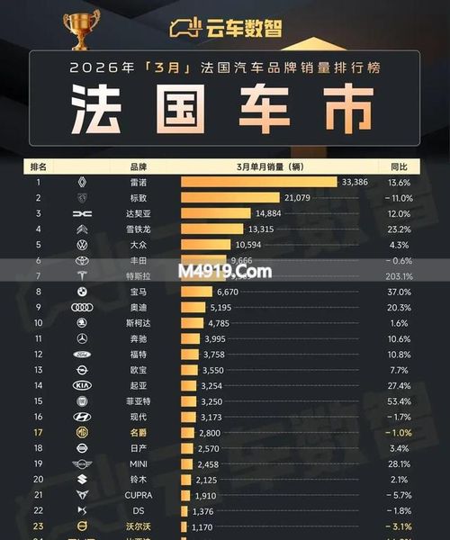法国3月车市回暖 电动车加速与中国品牌崛起