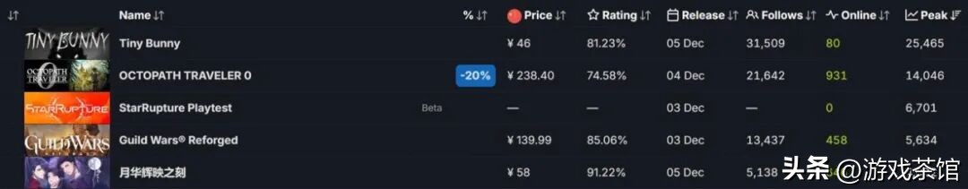 三个业余开发者，做出了近两年最火的游戏爆款