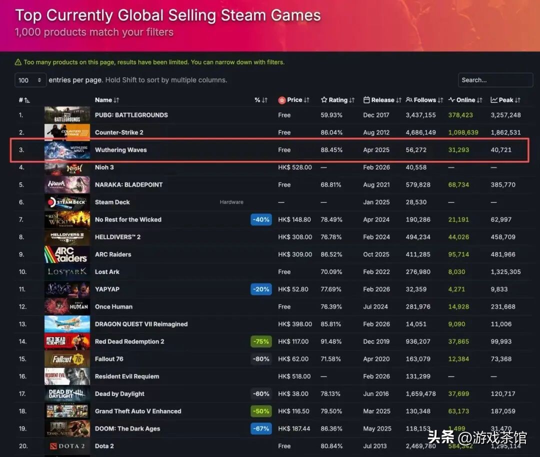 鸣潮成绩亮眼！多平台登顶，3.1 版本成功彰显跨区统治力