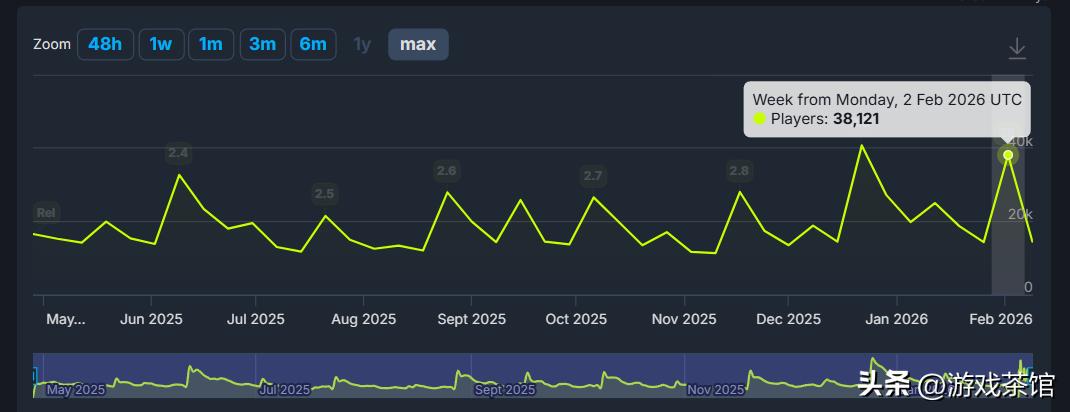 鸣潮成绩亮眼！多平台登顶，3.1 版本成功彰显跨区统治力