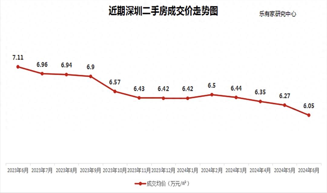 深圳楼市上半年数据：价格下跌成交量涨，背后真相几何？