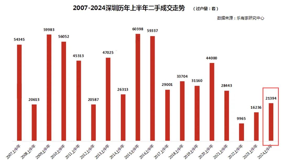 深圳楼市上半年数据：价格下跌成交量涨，背后真相几何？