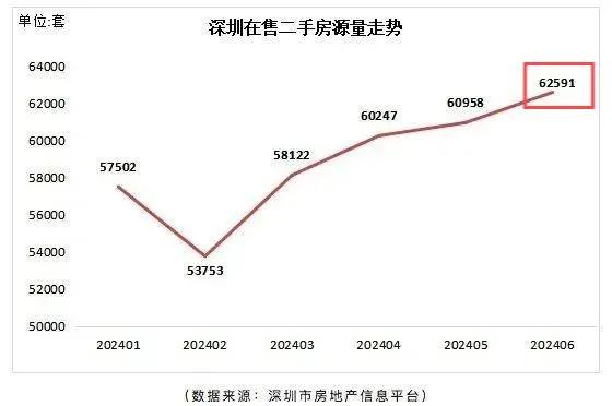 深圳楼市上半年数据：价格下跌成交量涨，背后真相几何？
