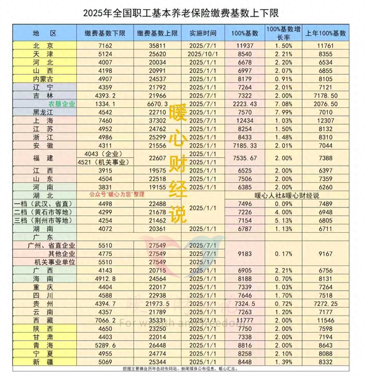 山东省灵活就业人员社保缴费基数及养老金计算方法介绍