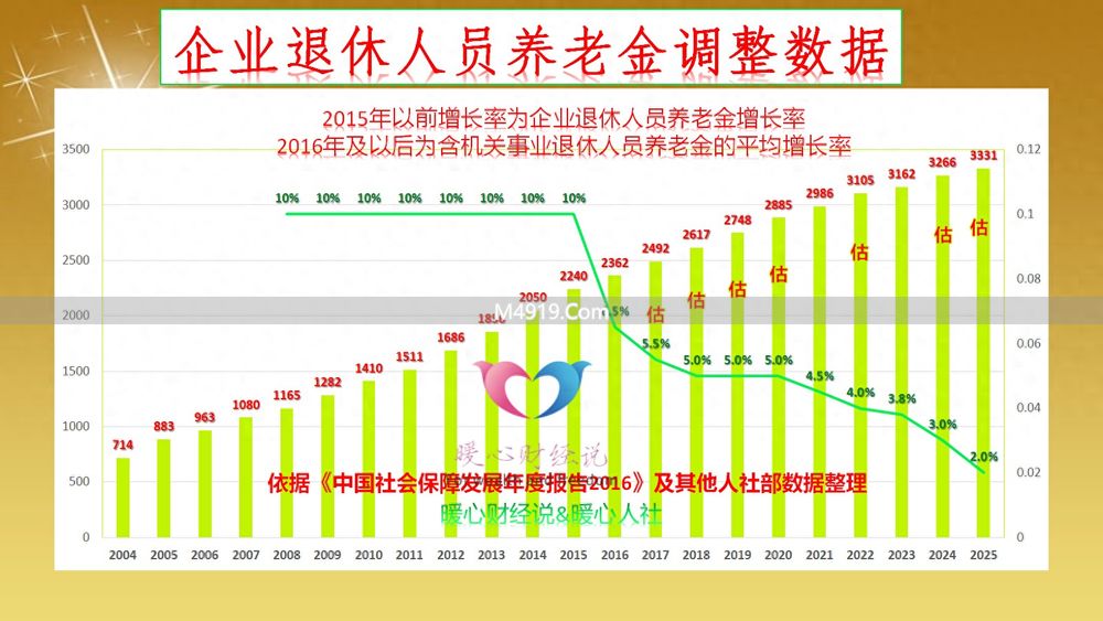 2026北京退休养老金怎么调？涨幅预计1%-2%