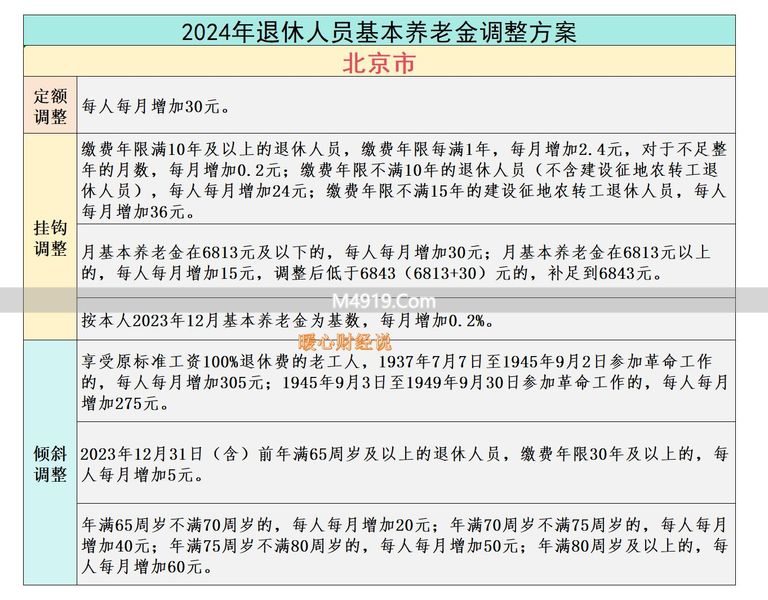 2026北京退休养老金怎么调？涨幅预计1%-2%