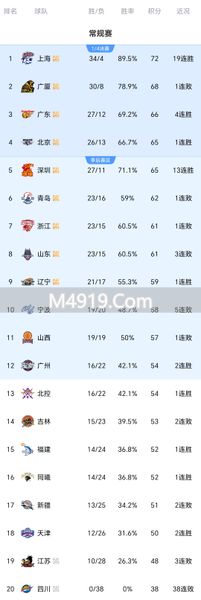 _随之北京87-70青岛，广东77-74宁波！CBA最新排名：12强诞生9席_随之北京87-70青岛，广东77-74宁波！CBA最新排名：12强诞生9席