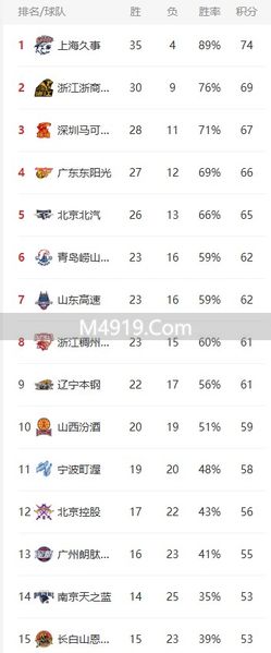 CBA北控险胜山东 守住季后赛希望