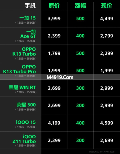 2026手机大涨价时代来临，多家厂商集体调价，苦了等等党