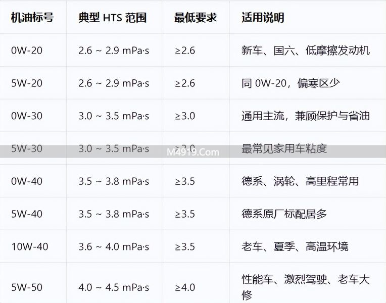三类车千万别用0W-20机油，用错发动机提前报废
