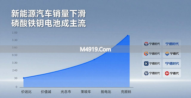 新能源汽车销量下滑 磷酸铁锂电池成主流